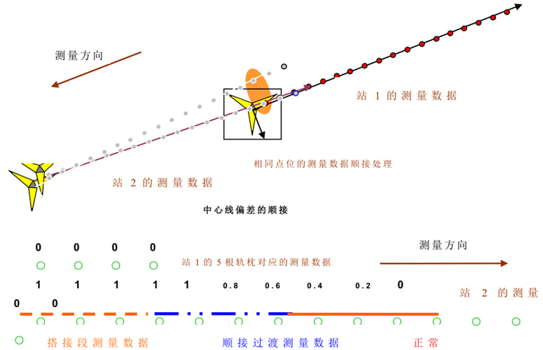 中线高程顺接示意 中线高程顺接示意