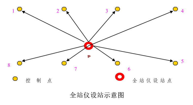 全站仪设站示意图 全站仪设站示意图